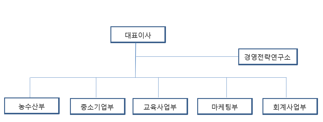 조직도